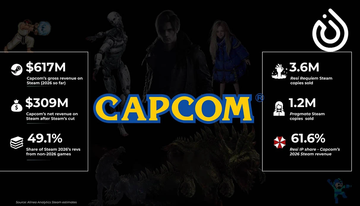 Capcom Launches Huge TGS 2026 Sale!